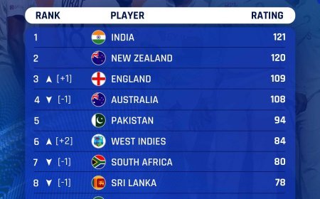 କ୍ରିକେଟ୍‌ର ସବୁ ଫର୍ମାଟରେ ୧ ନମ୍ବର ହେଲା ଟିମ ଇଣ୍ଡିଆ 