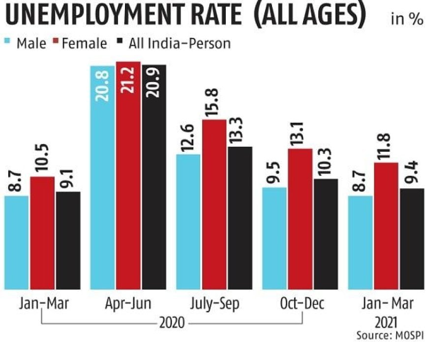 ବର୍ଷକରେ ବେକାରି ହାର ସର୍ବନିମ୍ନ